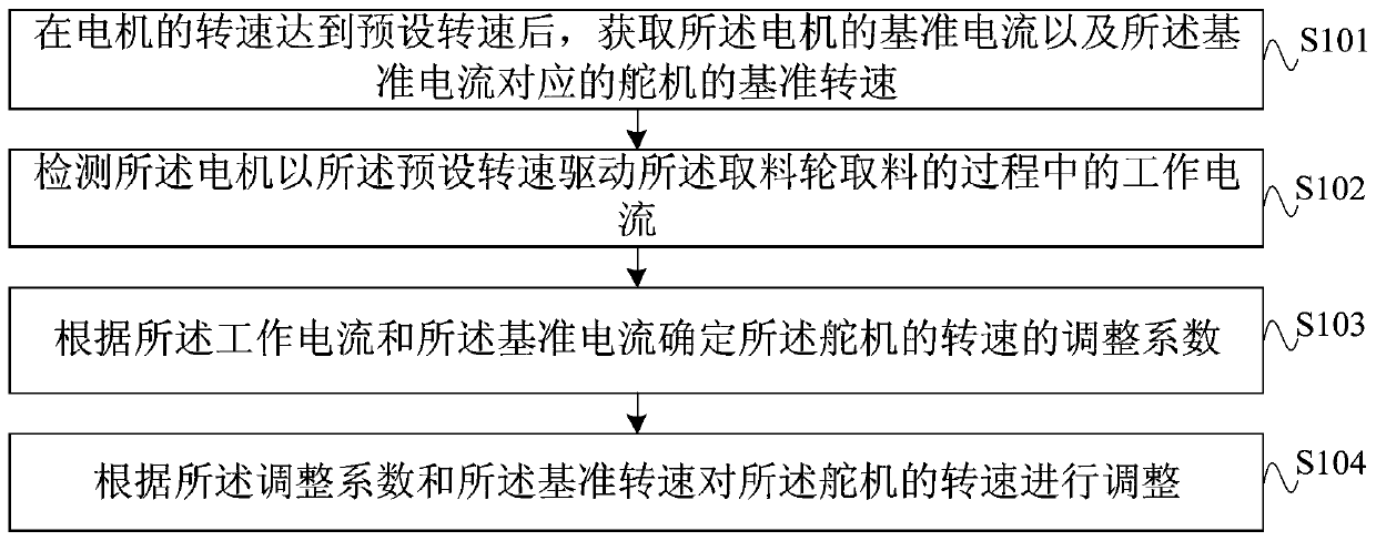 Turbolator rotation speed adjusting method, device, broadcasting equipment and storage medium