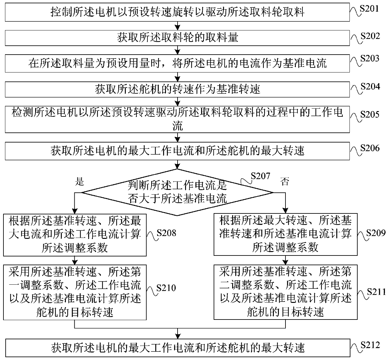 Turbolator rotation speed adjusting method, device, broadcasting equipment and storage medium