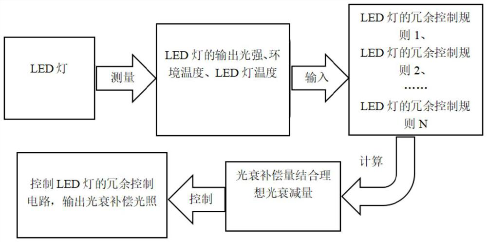 Light attenuation compensation method based on knowledge base