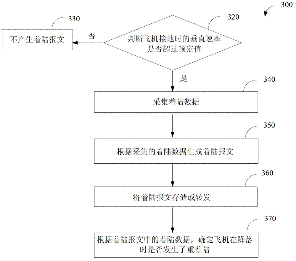 Plane landing quality detection method