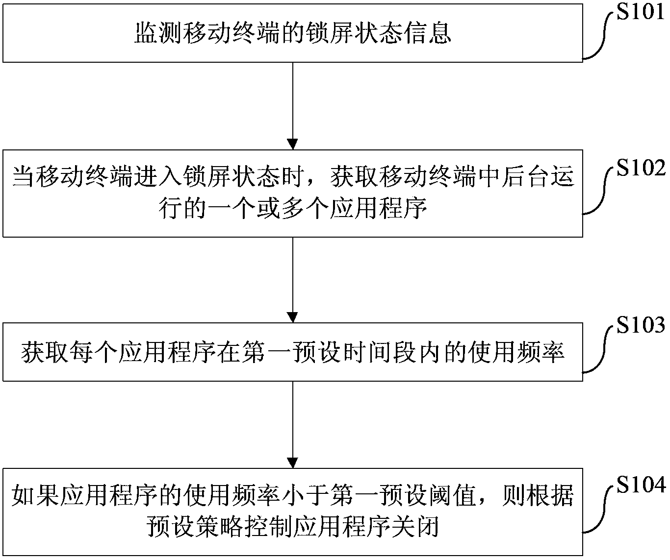 Control method and device for mobile terminal and application program of mobile terminal