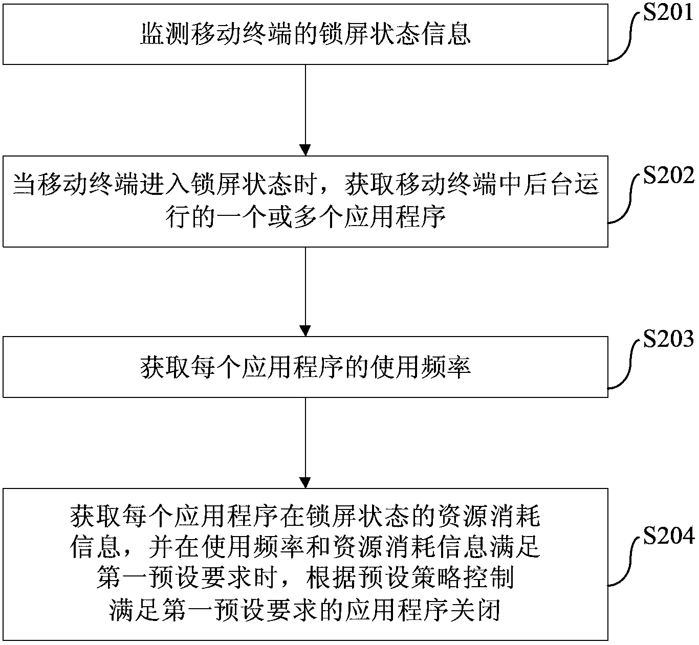 Control method and device for mobile terminal and application program of mobile terminal