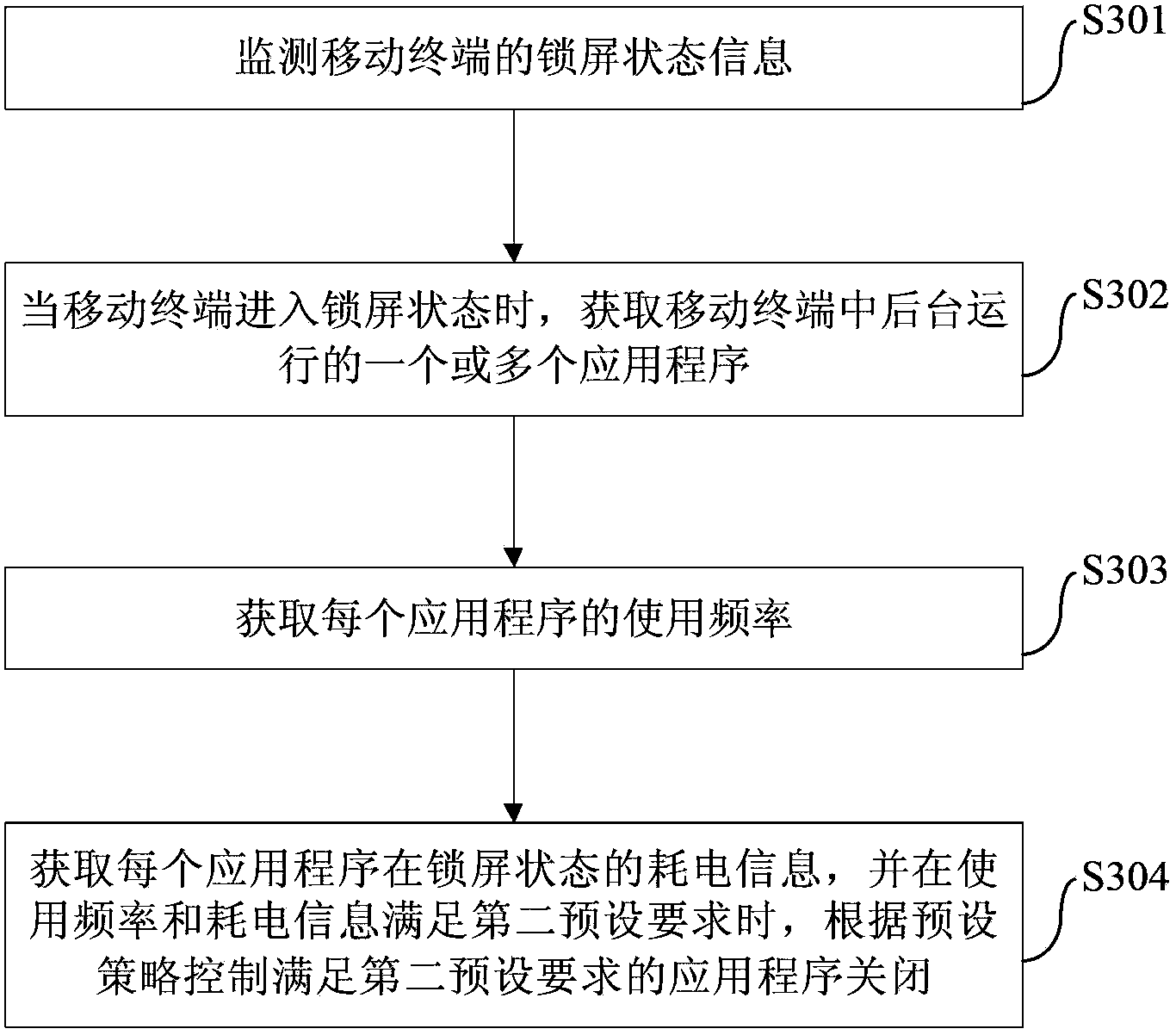 Control method and device for mobile terminal and application program of mobile terminal