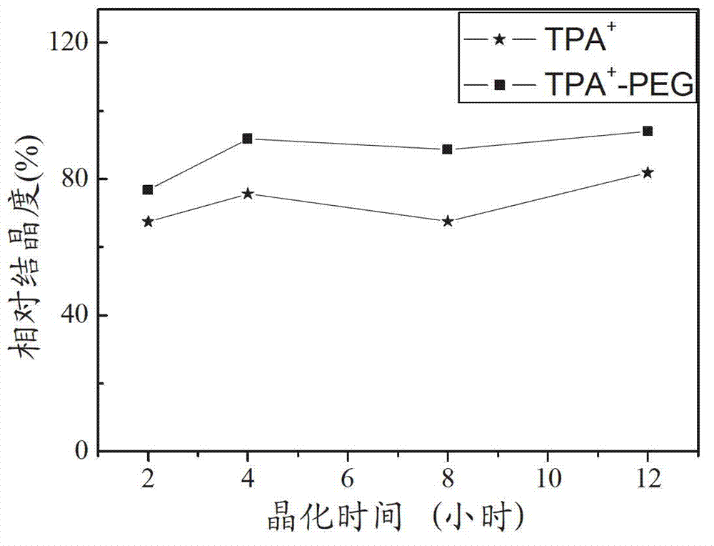 Pentasil type zeolite molecular sieve synthetic method