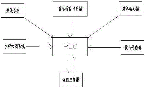 A remote operation control system of a crane for delayed coking