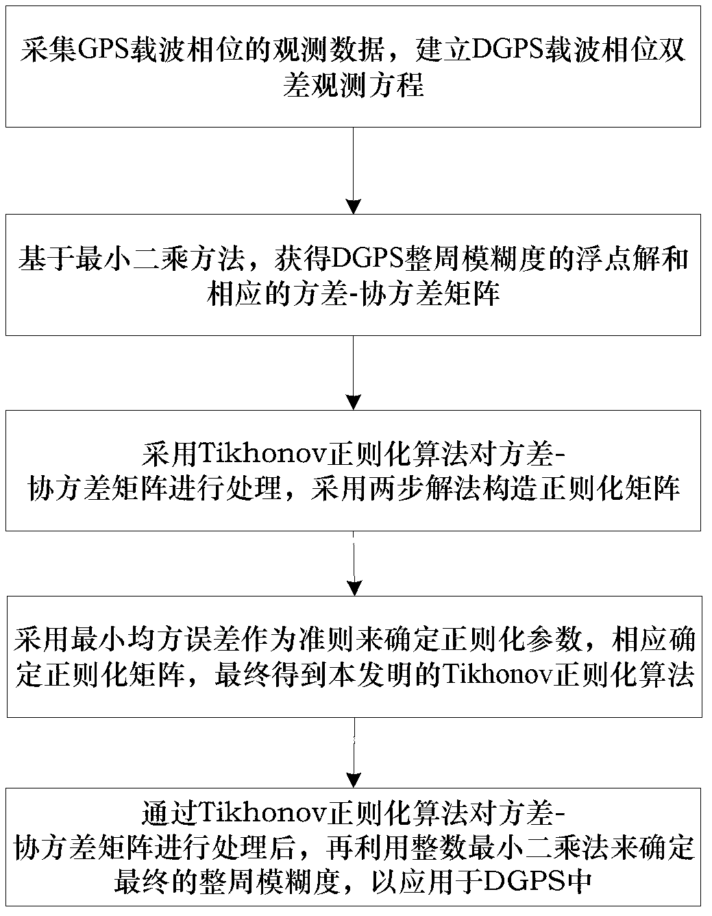 Method using improved regularization method to restrain difference global positioning system (DGPS) integer ambiguity ill-condition