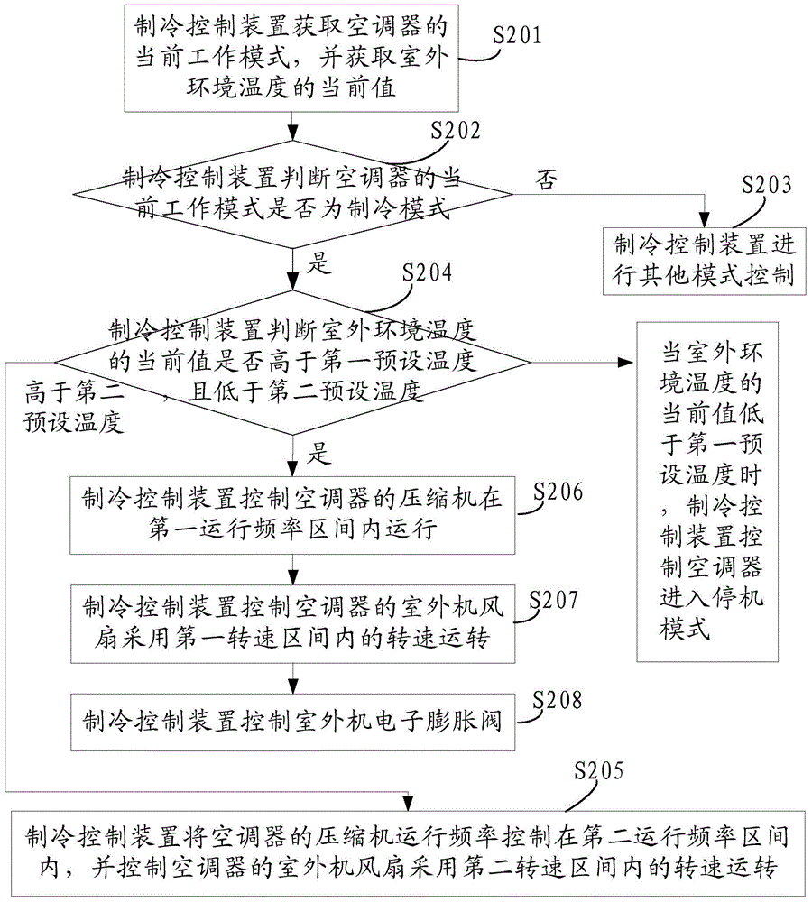 Refrigeration control method and device and air conditioner