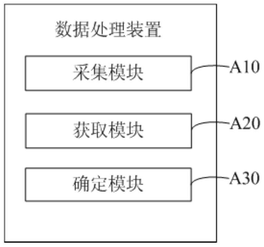 Data processing method, device and equipment and computer storage medium