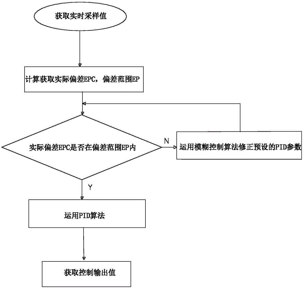 Fuzzy PID control instrument and control method