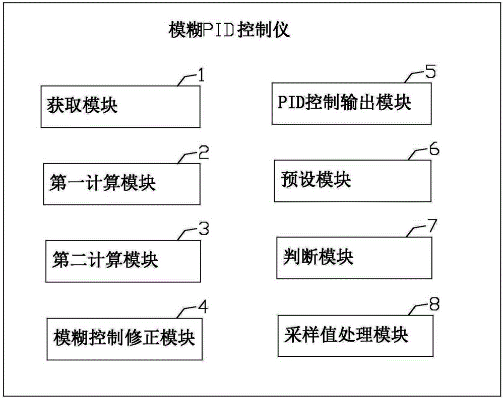 Fuzzy PID control instrument and control method