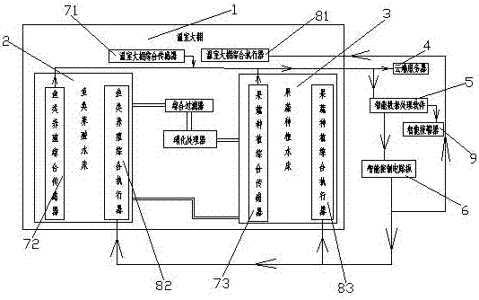 Intelligent fish and vegetable symbiosis monitoring and product traceablility system