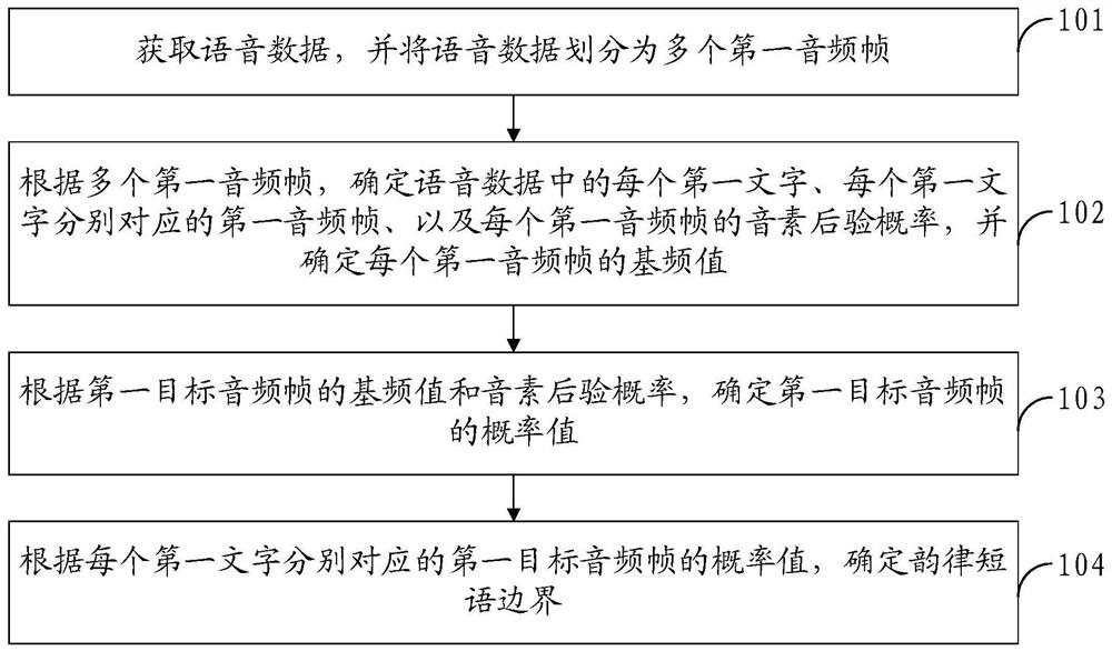 Rhythm phrase labeling method and device