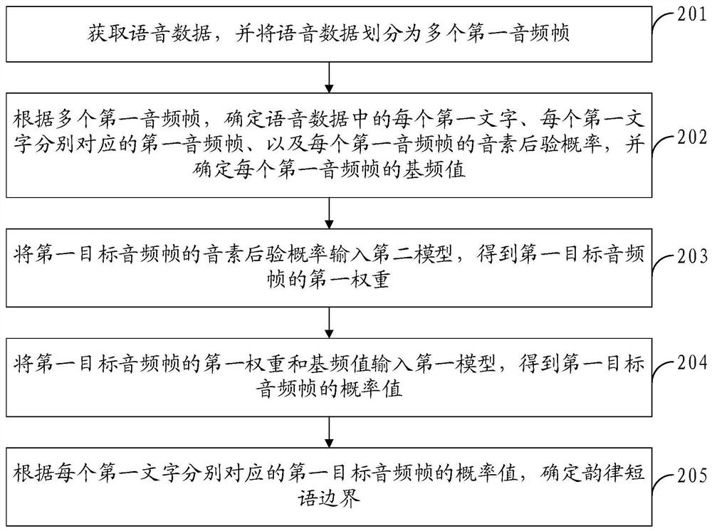 Rhythm phrase labeling method and device