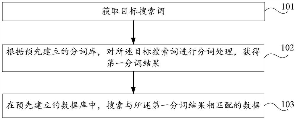 Search method and device, electronic equipment and computer readable storage medium