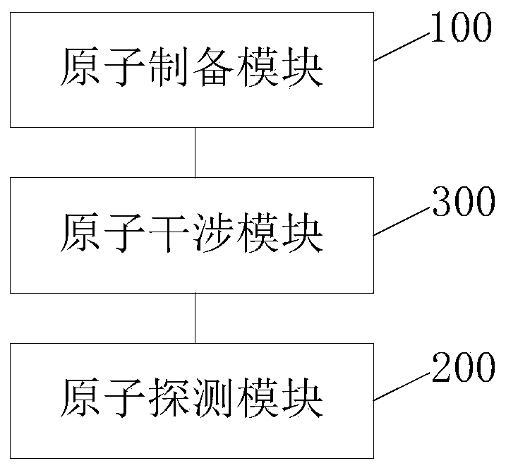 Two-degree-of-freedom atomic interference gyroscope