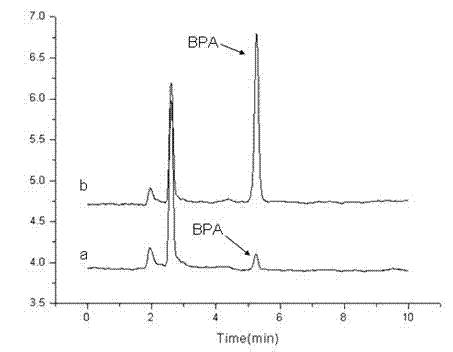 Preparation of bisphenol A submicron magnetic molecular imprint and application of same in detection pre-processing of packaged food