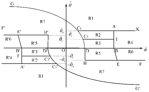 Phase plane self-adaptation control method based on characteristic model