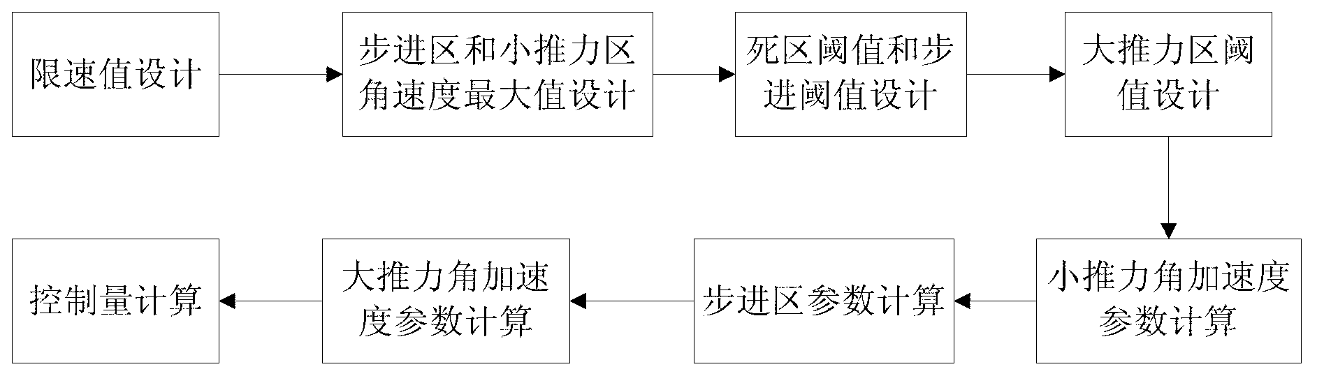 Phase plane self-adaptation control method based on characteristic model