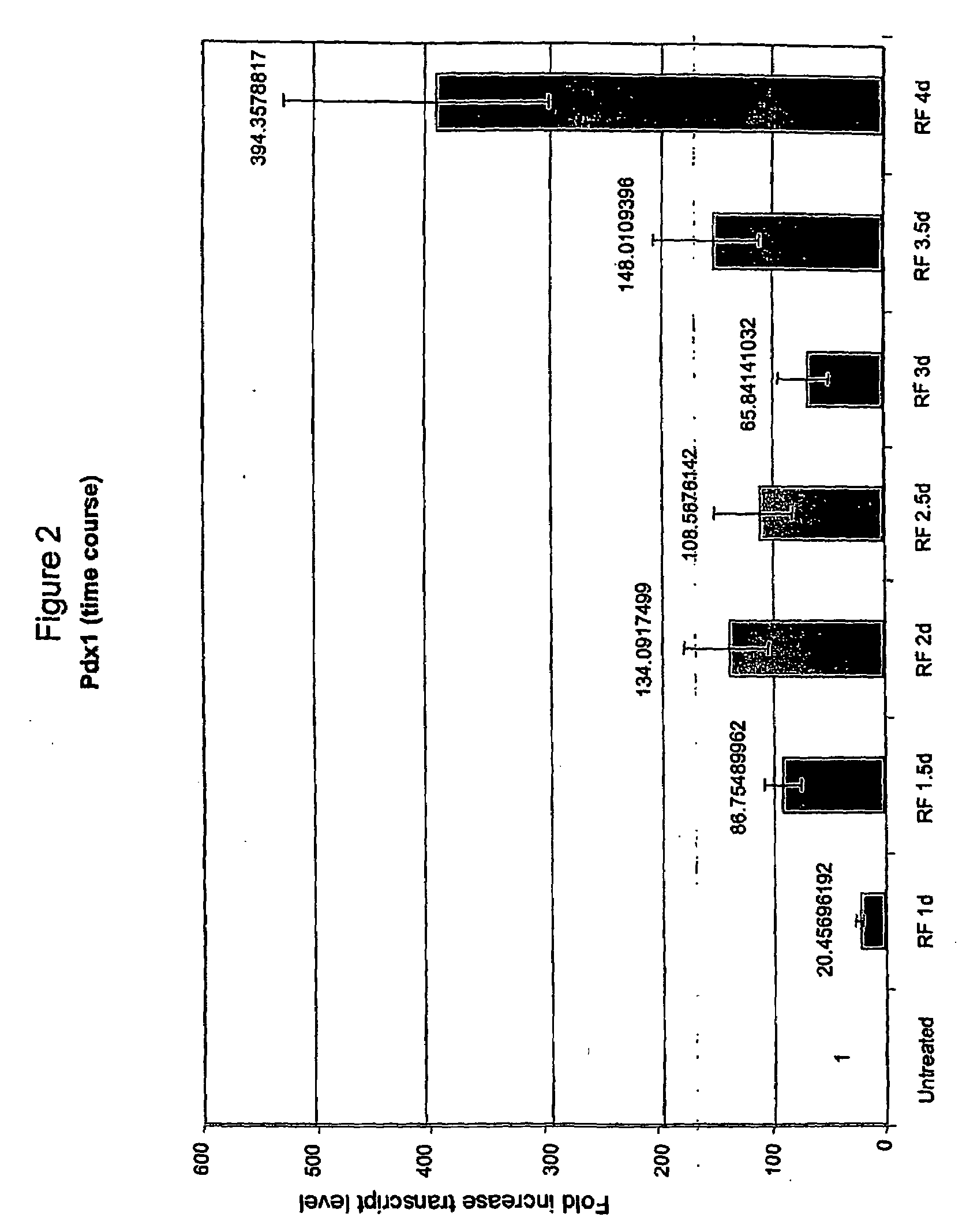 Pancreatic and Liver Endoderm Cells and Tissue by Differentiation of Definitive Endoderm Cells Obtained from Human Embryonic Stems