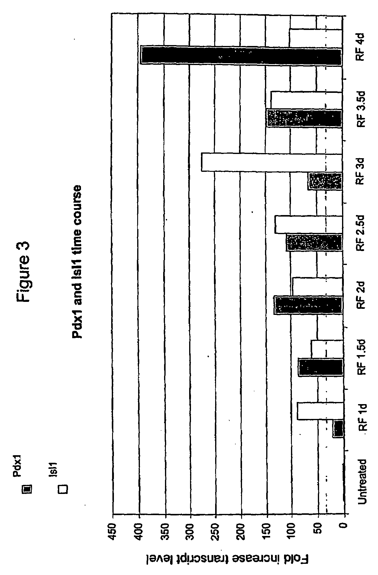 Pancreatic and Liver Endoderm Cells and Tissue by Differentiation of Definitive Endoderm Cells Obtained from Human Embryonic Stems