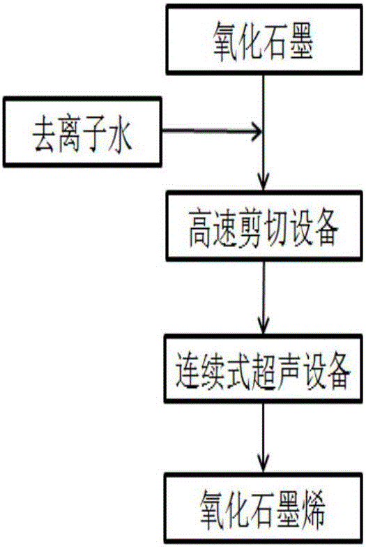 Method for large-scale, continuous and efficient graphite oxide stripping