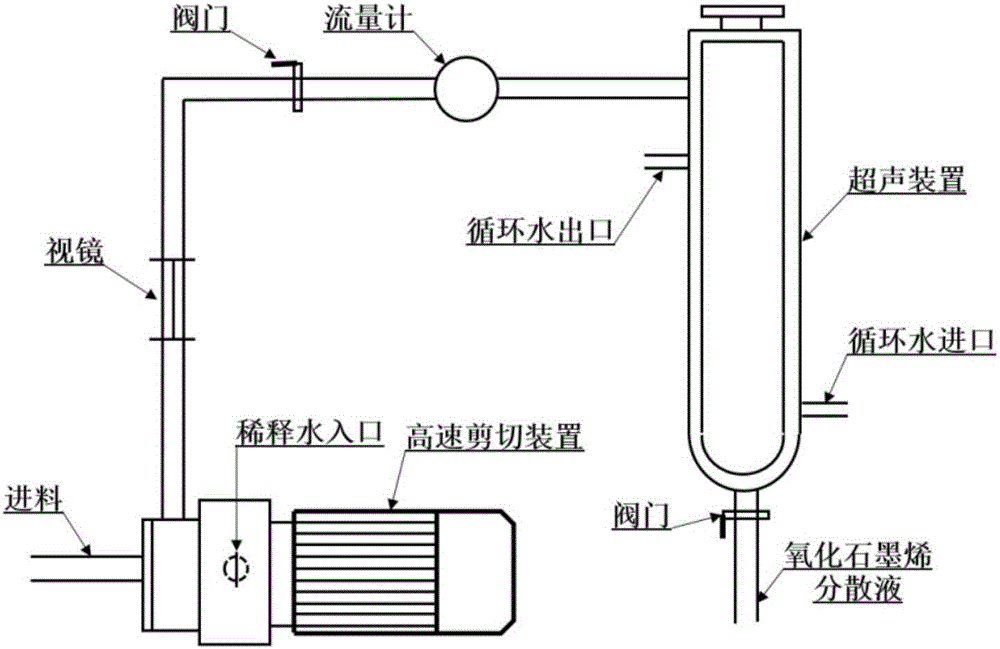 Method for large-scale, continuous and efficient graphite oxide stripping