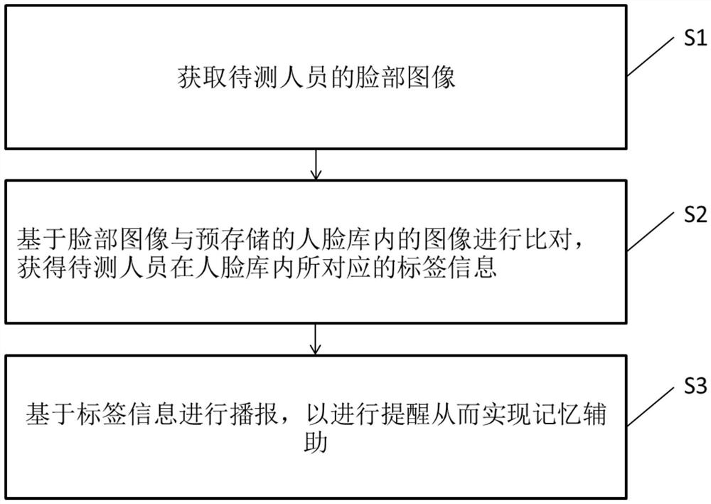 Memory assisting method and device based on face recognition technology