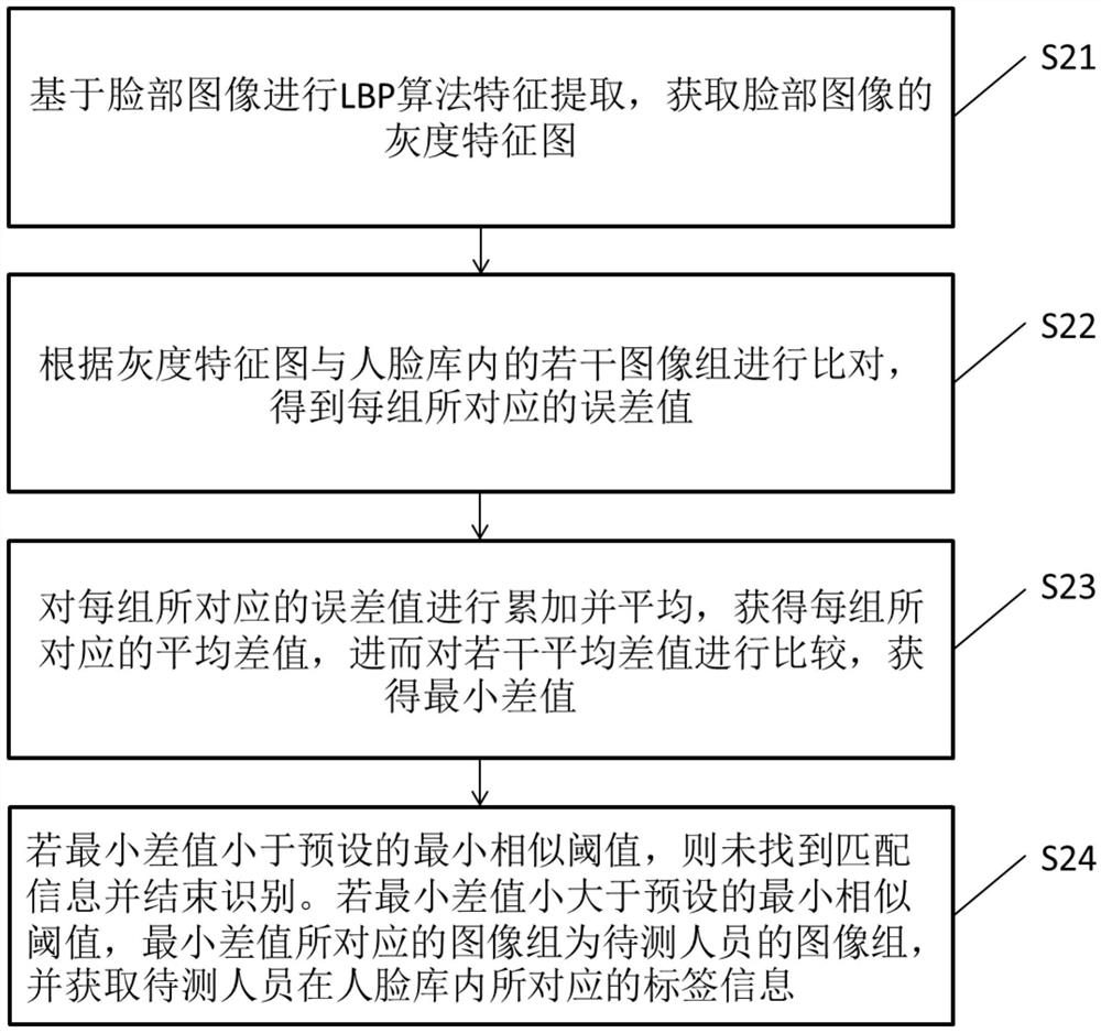 Memory assisting method and device based on face recognition technology