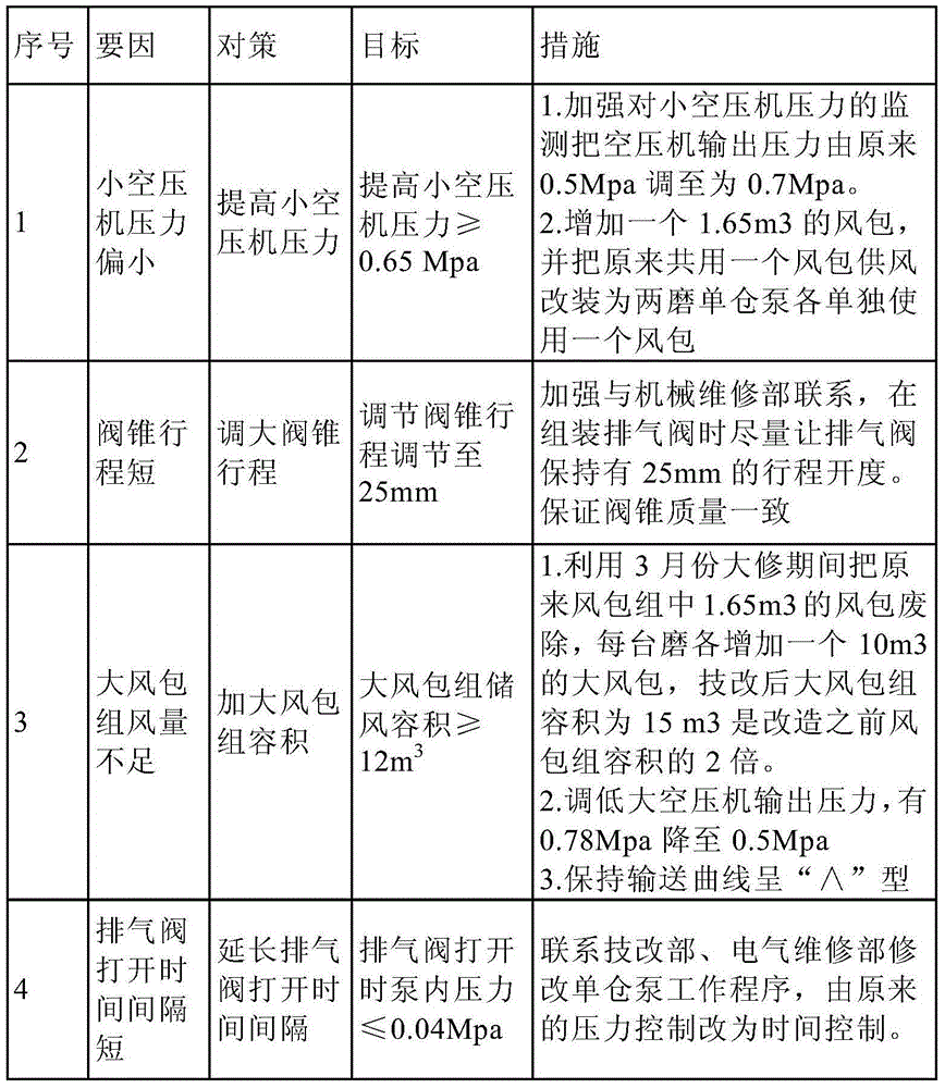 Method for prolonging service time of cement grinding mill