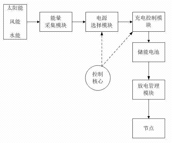 Multi-energy collecting wireless sensor network node power source