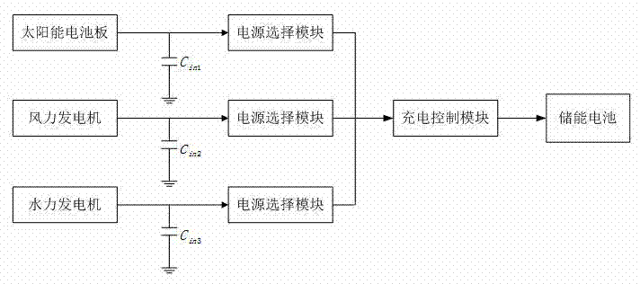 Multi-energy collecting wireless sensor network node power source