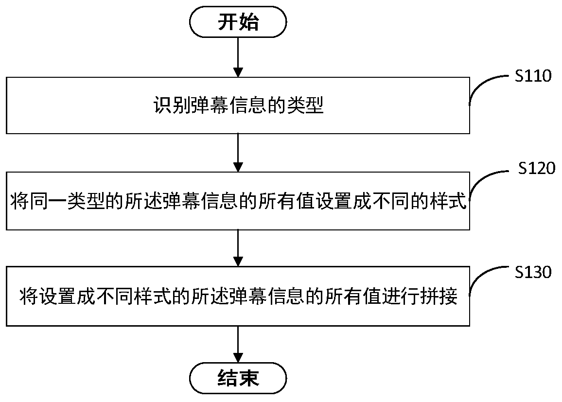 Method, device and service terminal for processing barrage information