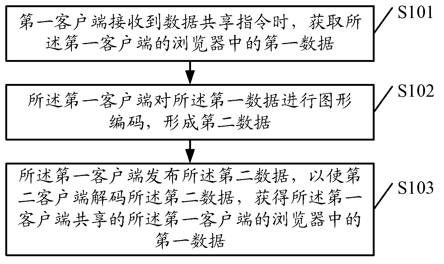 Data sharing method, clients and data sharing system