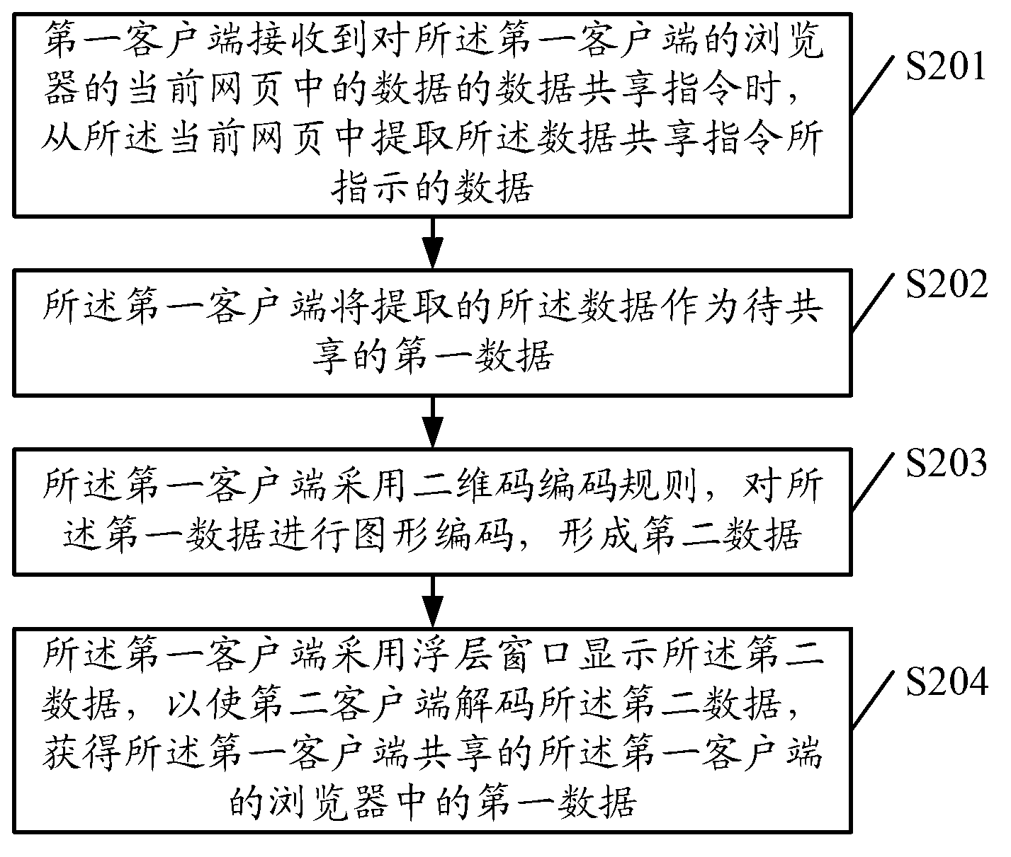 Data sharing method, clients and data sharing system