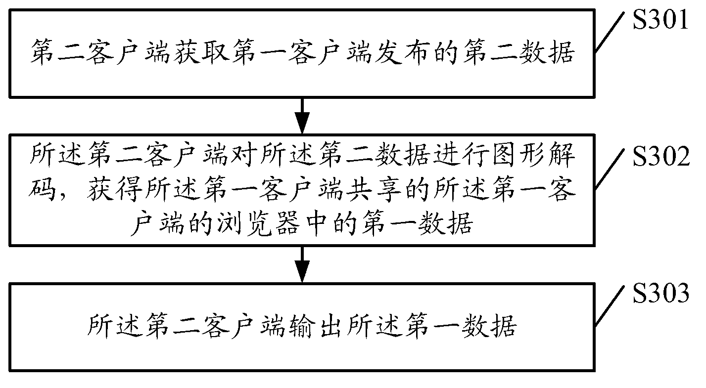 Data sharing method, clients and data sharing system