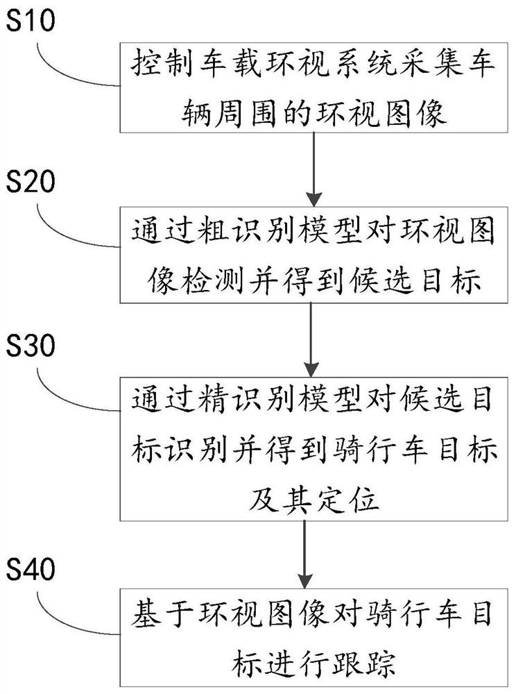 Method, system and device for detecting a riding vehicle in real time through vehicle-mounted look-around system