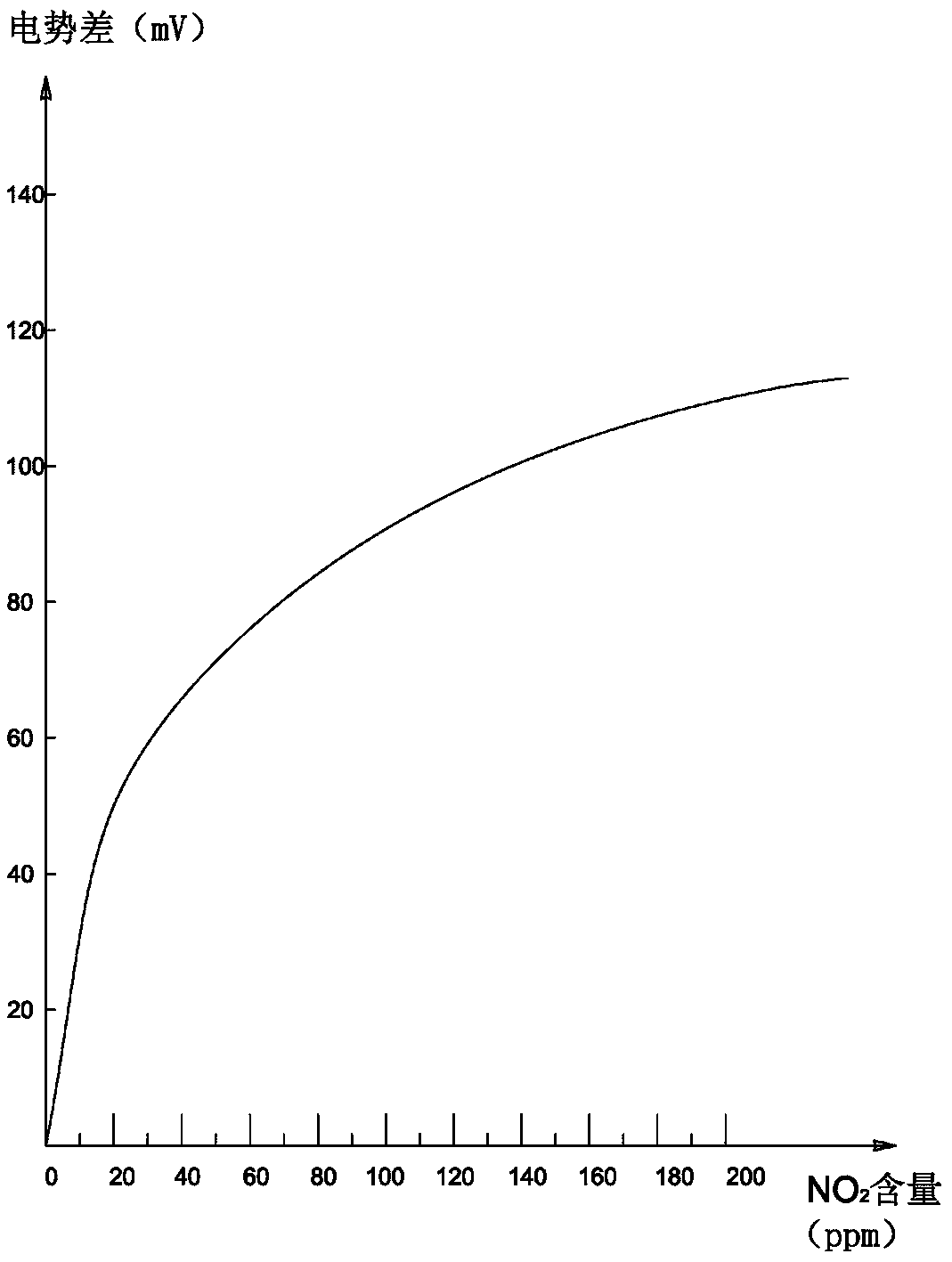 A highly sensitive nitrogen dioxide sensor