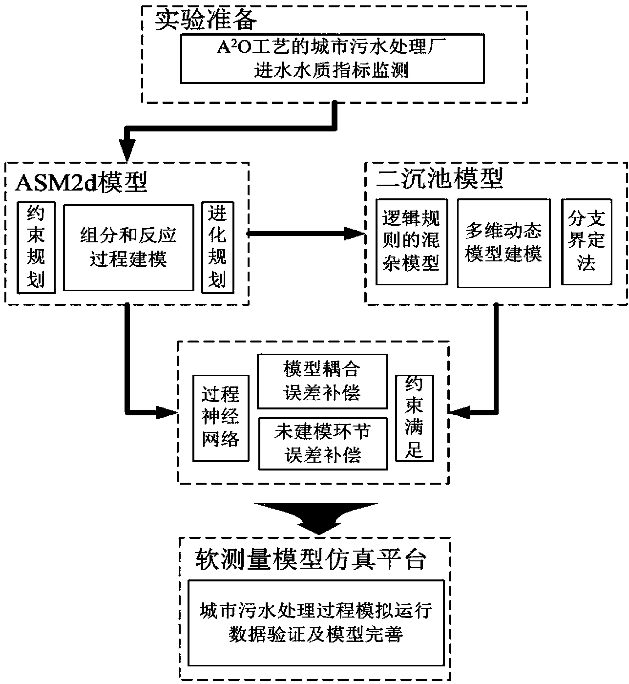 Soft measurement modeling method of A2O municipal sewage treatment process based on constraint theory