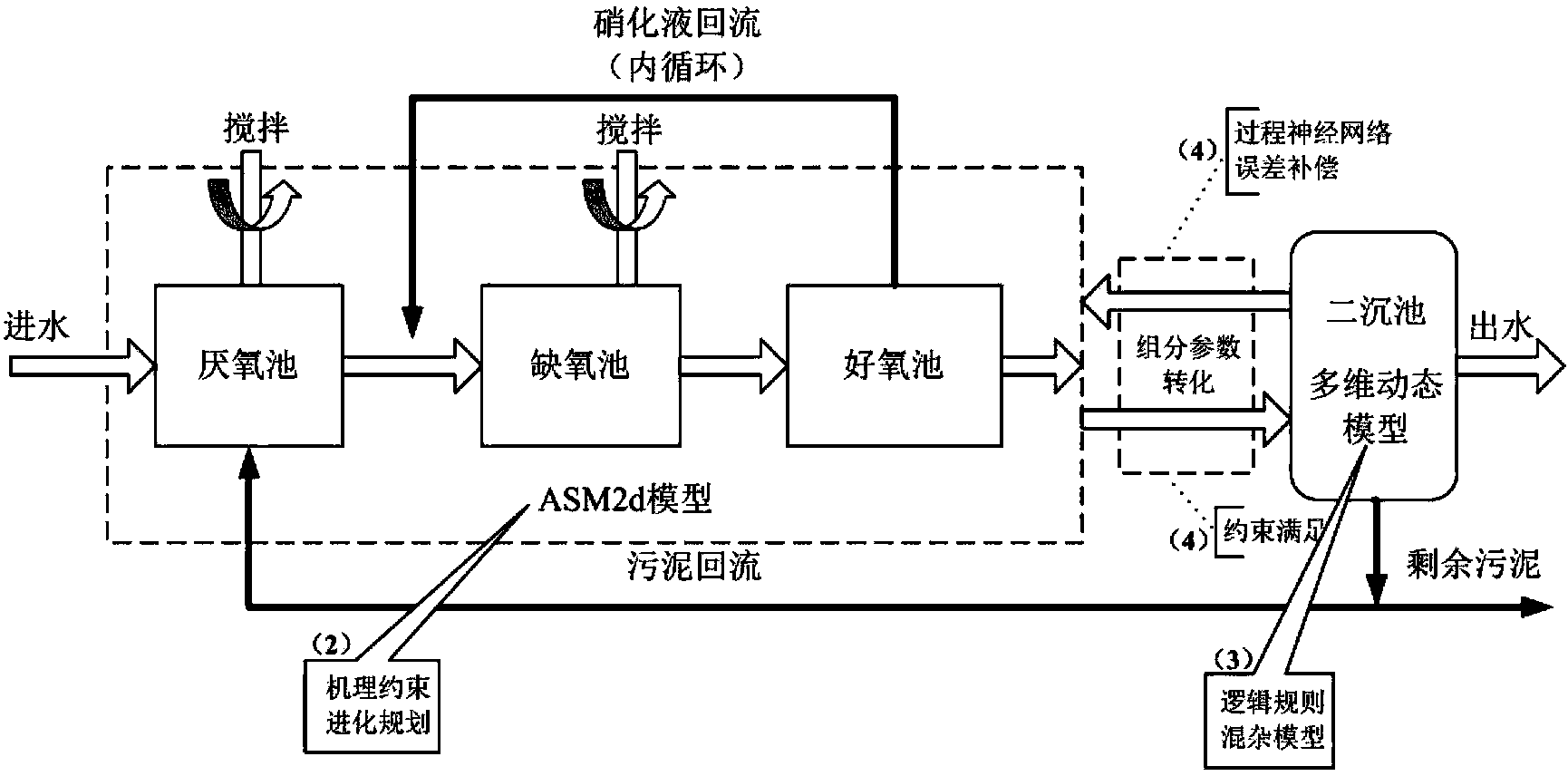 Soft measurement modeling method of A2O municipal sewage treatment process based on constraint theory