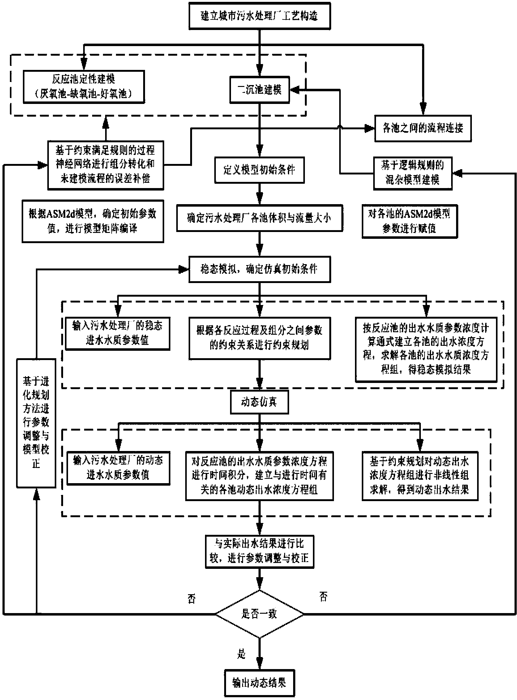 Soft measurement modeling method of A2O municipal sewage treatment process based on constraint theory