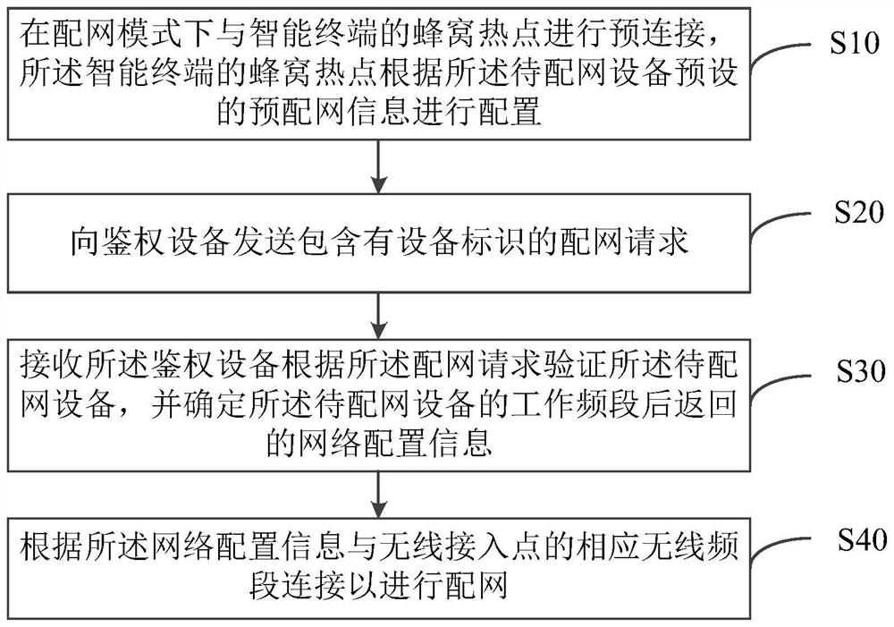 Intelligent device distribution network method, system and storage medium