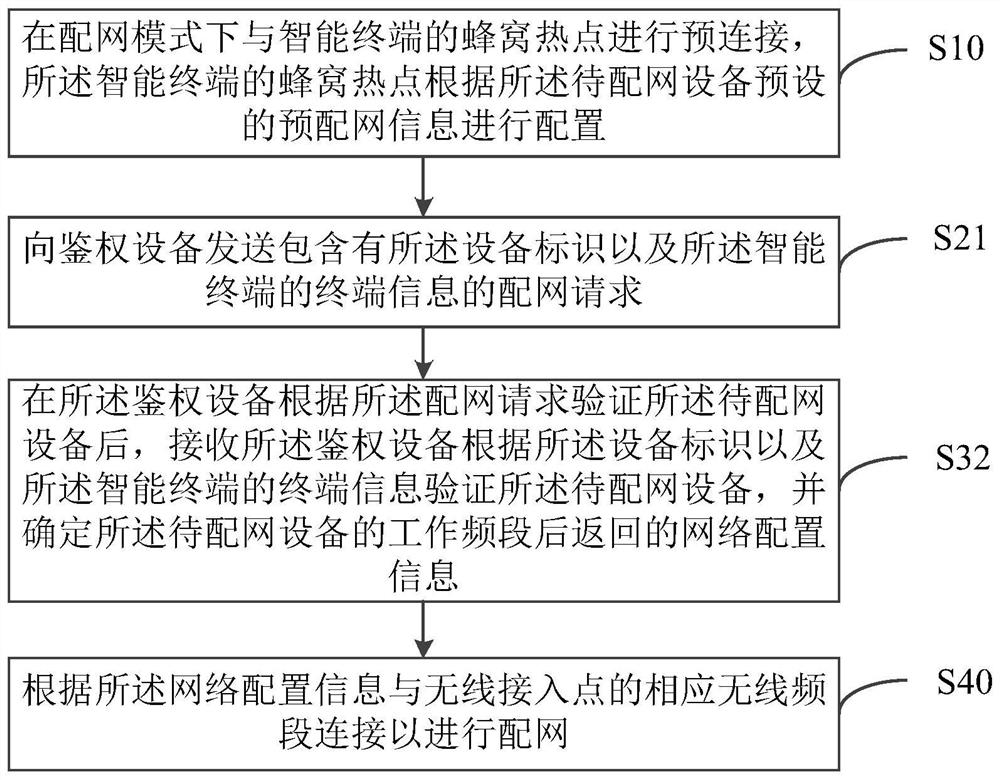 Intelligent device distribution network method, system and storage medium