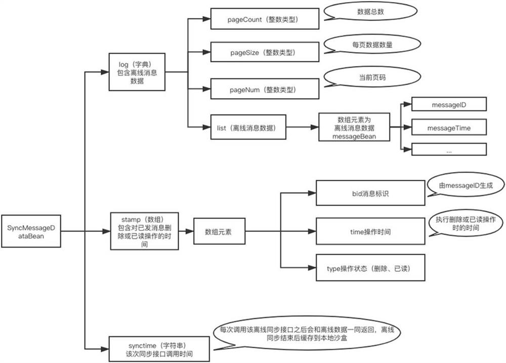 Instant messaging message sending method and device