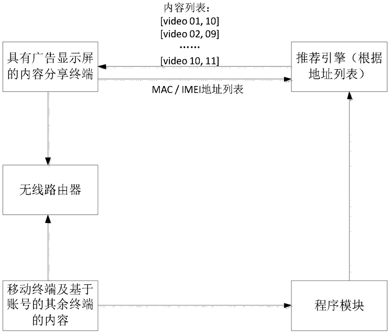 Pushing, subscribing, and updating methods and corresponding devices for contents to be displayed