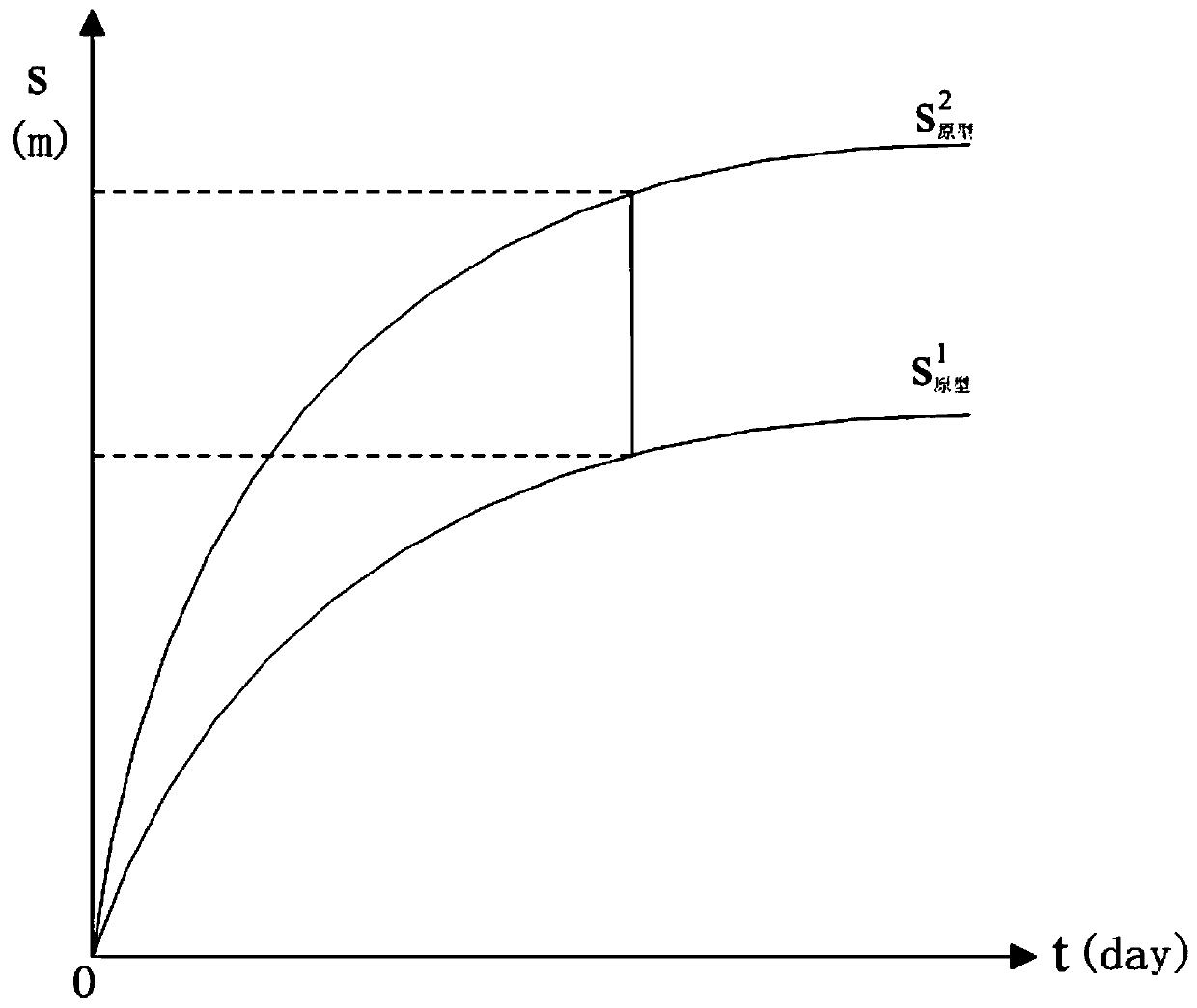 Fill valley foundation settlement inversion method based on centrifugal model test