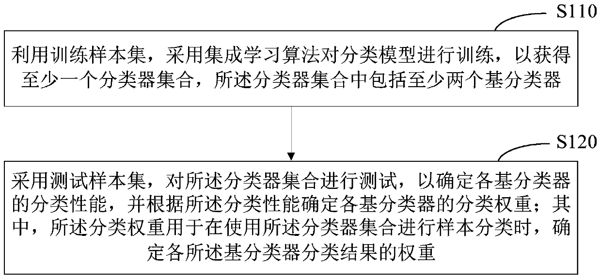 Classification model training and using method and device, equipment and medium