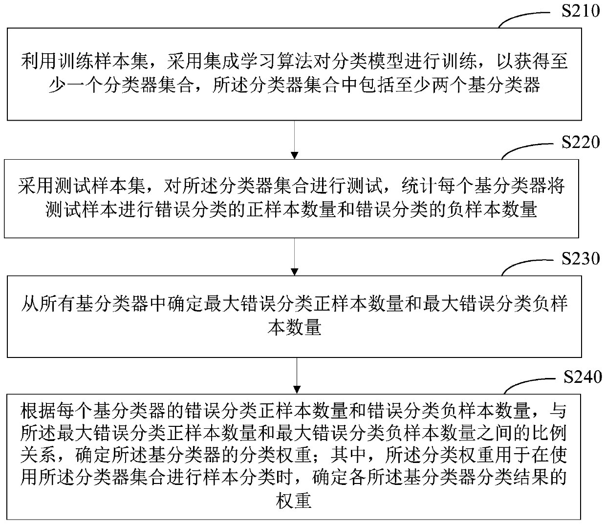 Classification model training and using method and device, equipment and medium