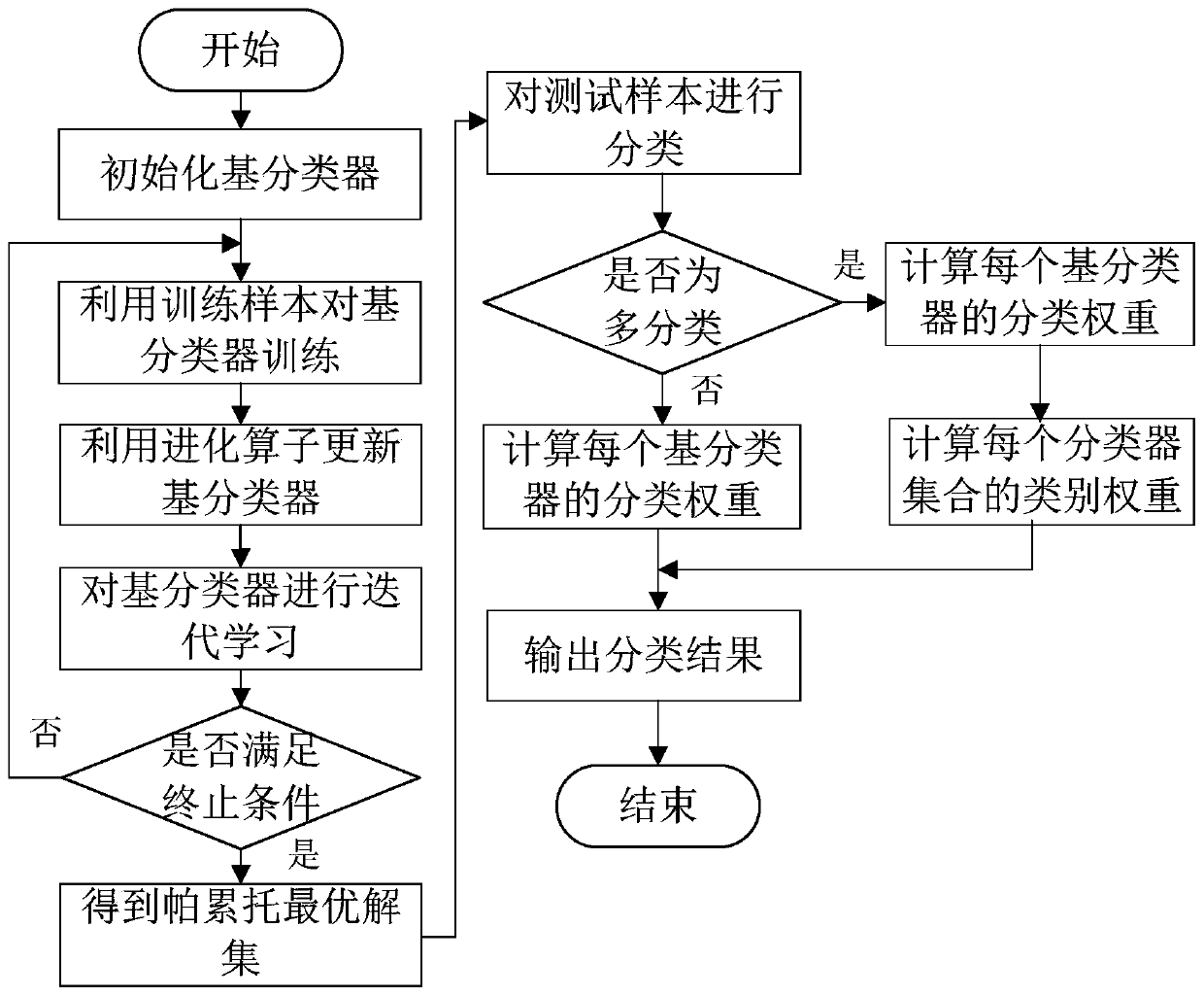 Classification model training and using method and device, equipment and medium