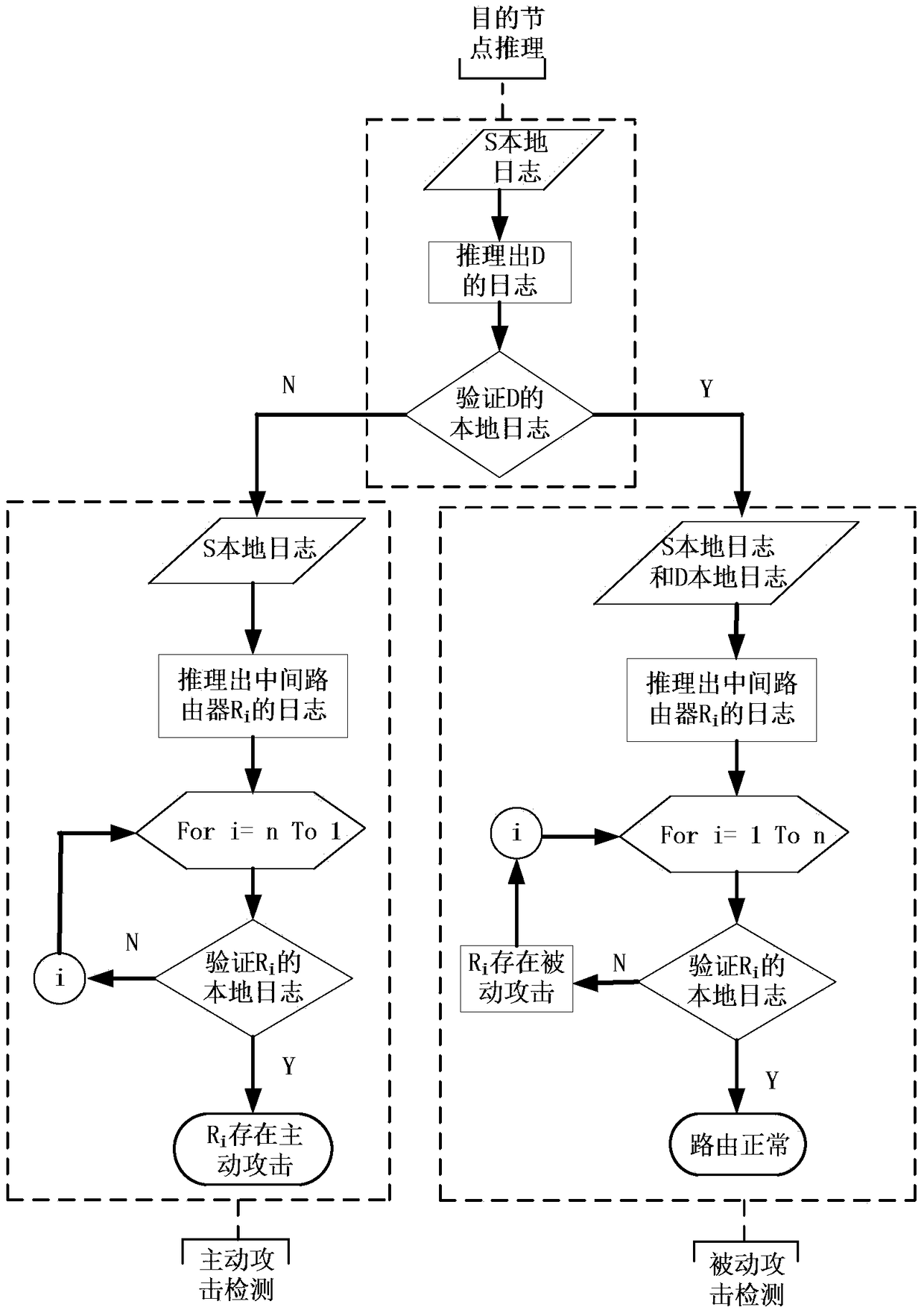 Trustworthy Verification Method for Routers in Wireless Ad Hoc Networks