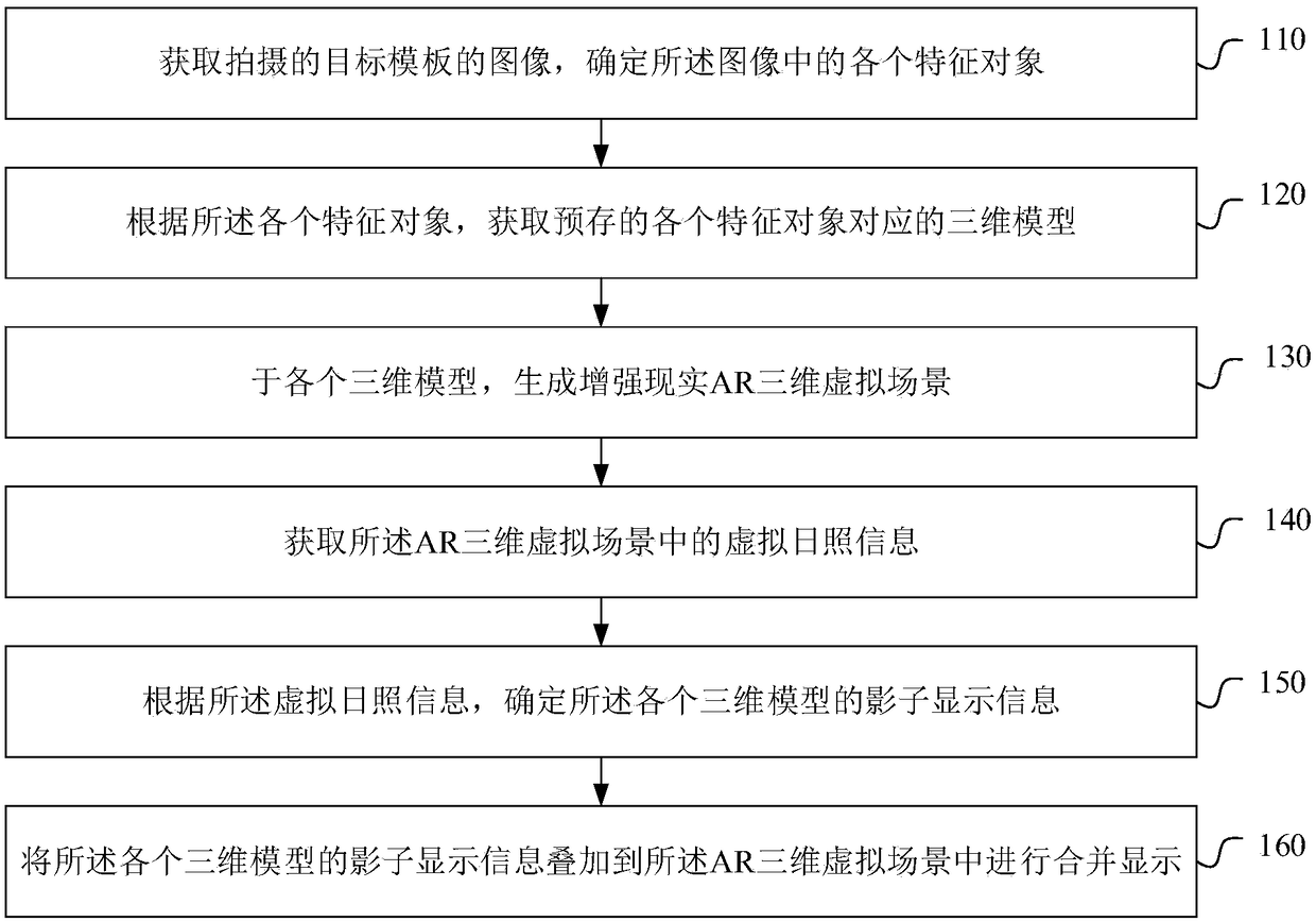 Light and shadow effect displaying method and device of augmented reality (AR) and electronic equipment